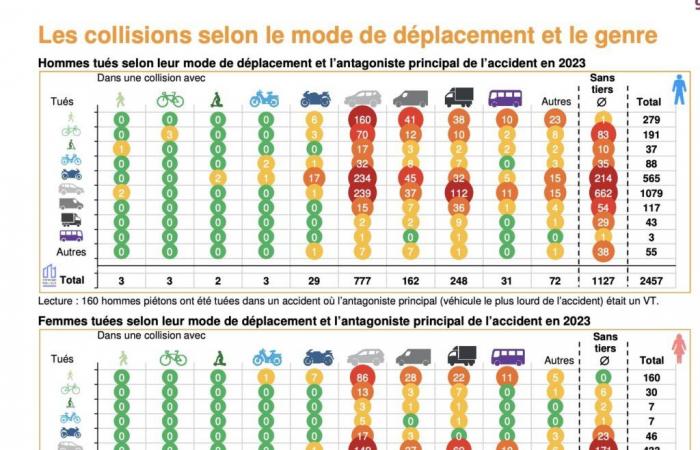 Un automobiliste tue un jeune cycliste en lui renversant après une dispute, en plein Paris