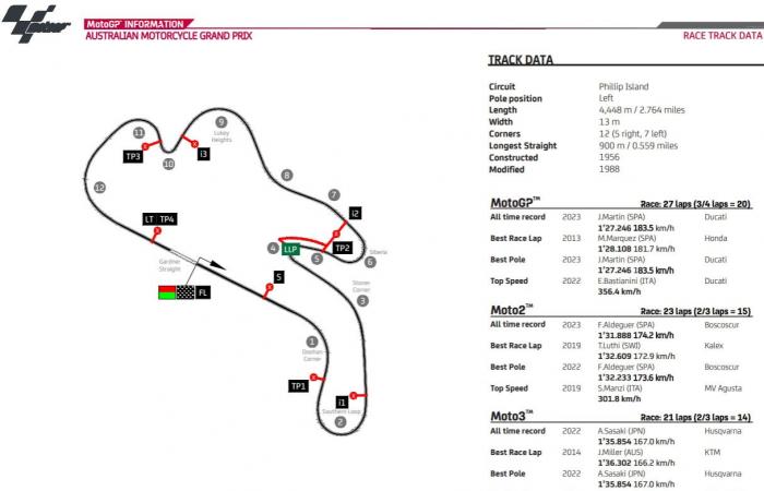 Phillip Island accueille sous la pluie !