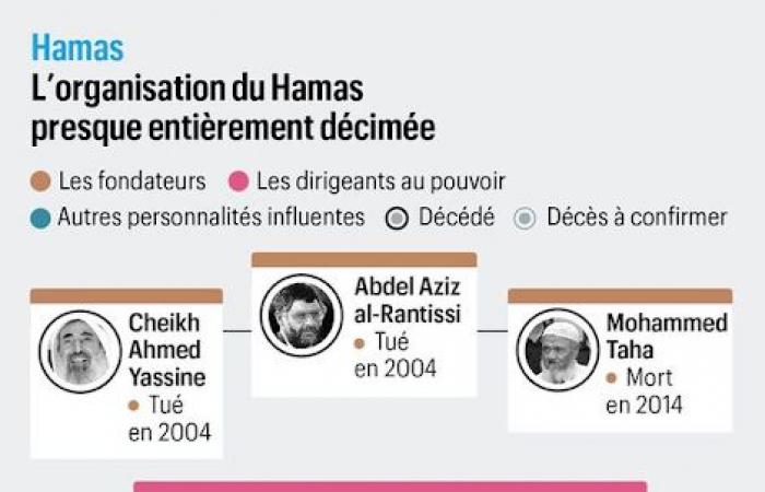 Flash – Le chef du Hamas Yahya Sinouar a été tué dans une frappe aérienne israélienne à Gaza ?