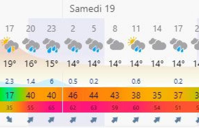 Phillip Island accueille sous la pluie !