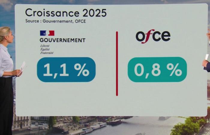 les augmentations d’impôts et d’épargne pourraient avoir des effets pervers sur la croissance