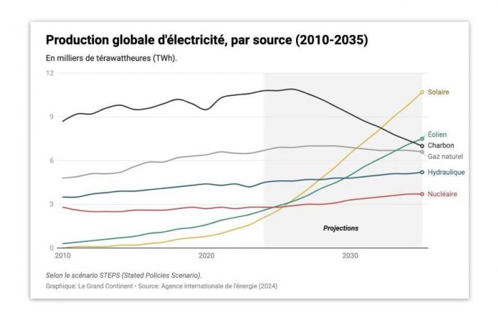 Après le charbon et le pétrole, le monde s’apprête à entrer dans « l’ère électrique »