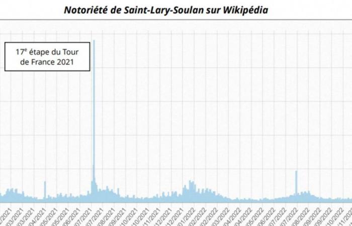 Ces petites villes d’Occitanie ont une notoriété inattendue : voici pourquoi