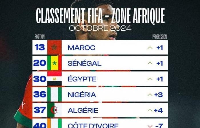 Le Sénégal (20ème) et le Maroc (13ème) gagnent une place, le top 6 reste inchangé