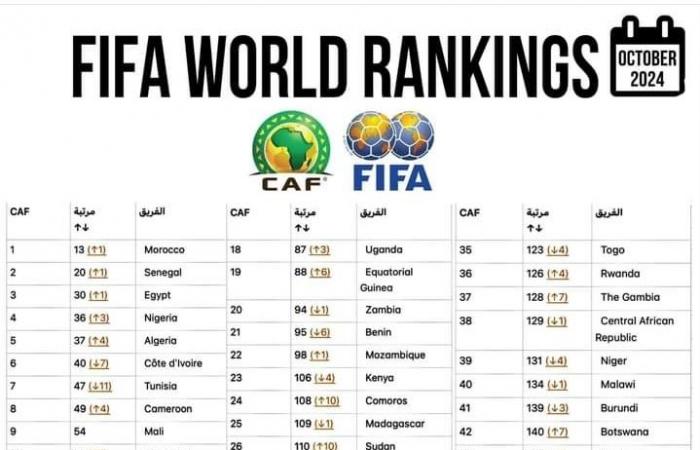 Le Sénégal (20ème) et le Maroc (13ème) gagnent une place, le top 6 reste inchangé