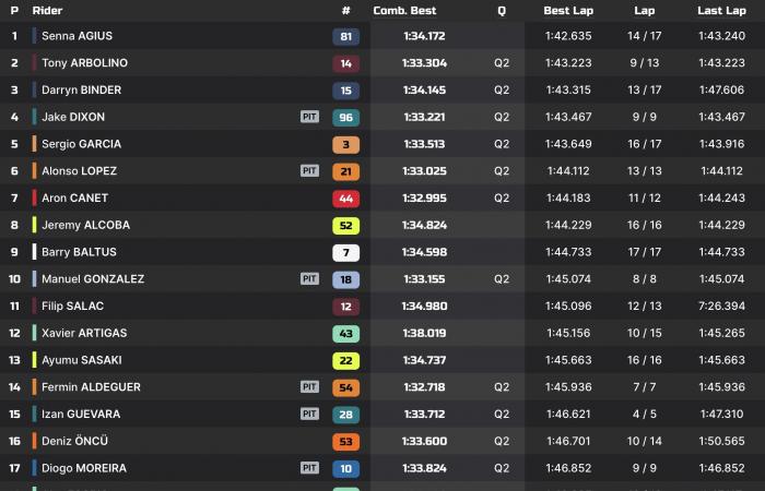 La pluie fige le classement du T2