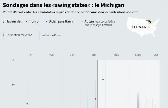 Trump et Harris s’affrontent à distance dans le Michigan