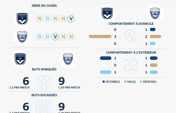 [J8] Les Girondins devront se méfier d’Avranches, ancien pensionnaire de National avec plusieurs joueurs d’expérience dans ses rangs, ainsi que d’un ancien joueur des Girondins sur le banc.