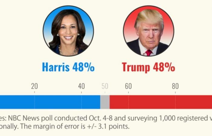 Trump arrive à égalité avec Harris dans un sondage de NBC News quelques semaines avant les élections : « impasse »