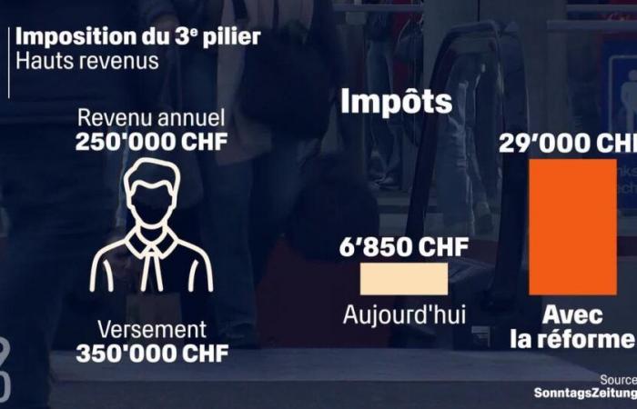 Les avoirs du troisième pilier bientôt imposés deux à quatre fois plus ? – rts.ch