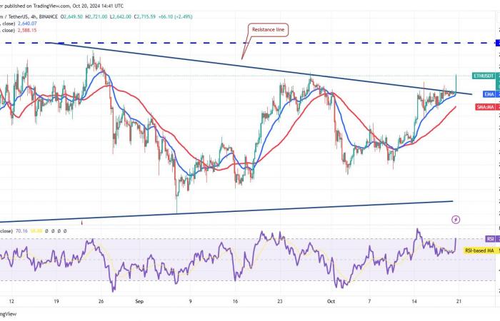 Une hausse du prix du Bitcoin au-dessus de 70 000 $ pourrait suralimenter ETH, SOL, DOGE et SHIB