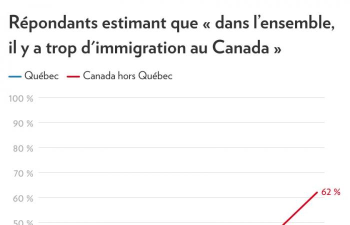 Enquête sur l’immigration | Les Québécois sont plus ouverts que les autres Canadiens