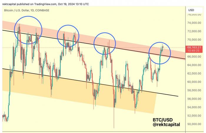 L’analyse des prix du Bitcoin prévoit une revanche avec le record de 2021 par rapport au S&P 500