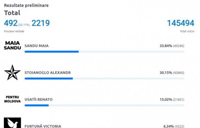 Résultats partiels des élections en Moldavie. Plus de 70 % des voix lors du référendum ont été comptées. Qu’ont choisi les Moldaves ?