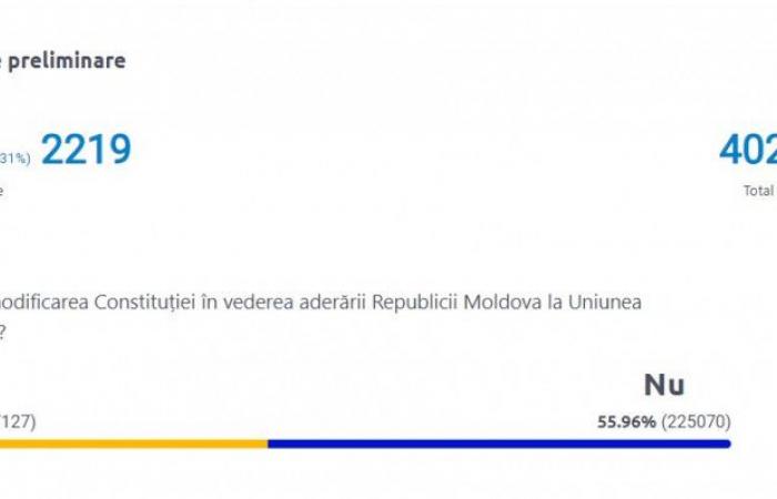 Résultats partiels des élections en Moldavie. Plus de 70 % des voix lors du référendum ont été comptées. Qu’ont choisi les Moldaves ?