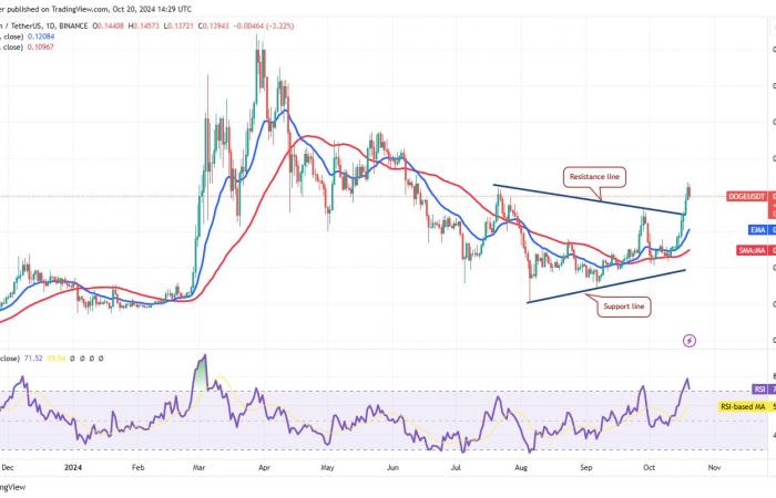 Une hausse du prix du Bitcoin au-dessus de 70 000 $ pourrait suralimenter ETH, SOL, DOGE et SHIB