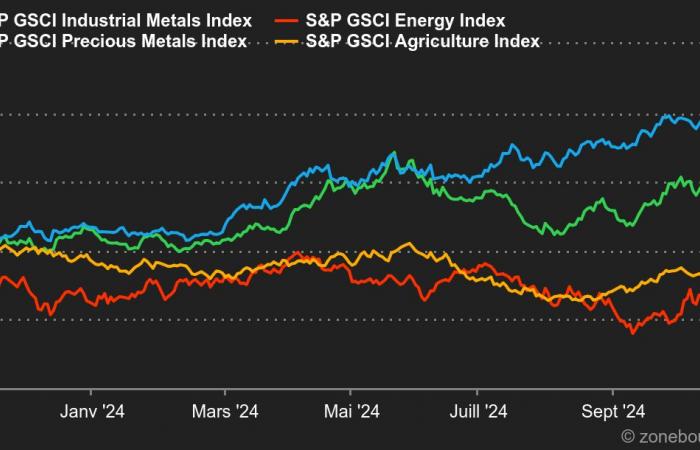 Temps pluvieux… – Investor.ch