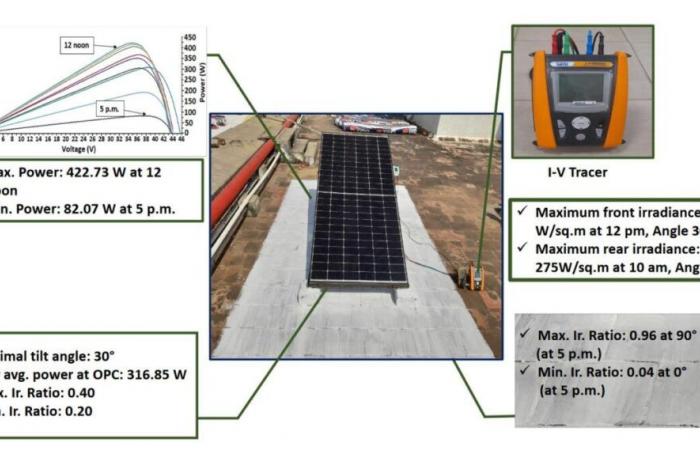 Quel est l’angle d’inclinaison optimal pour les modules solaires bifaciaux déployés sur des surfaces blanches ? – magazine pv France