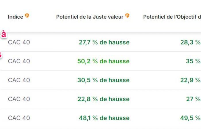 Rebond massif en vue selon les modèles Par Investing.com