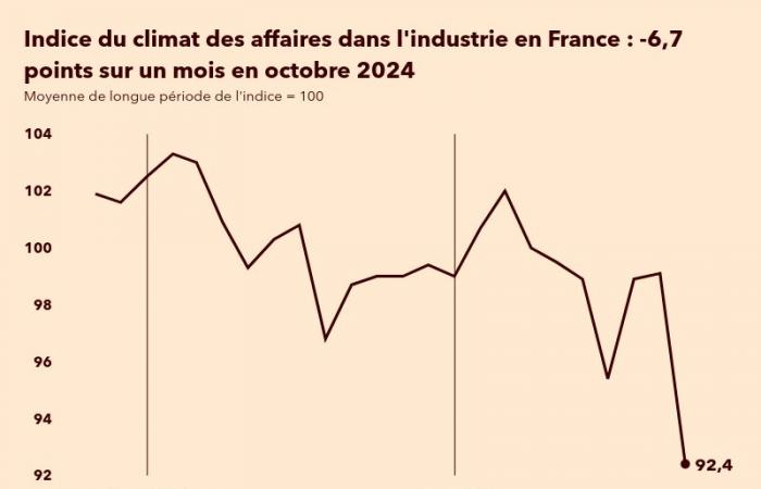 Le moral des patrons de l’industrie française s’effondre en octobre 2024