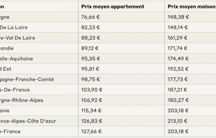 classement des prix par ville et région en 2024