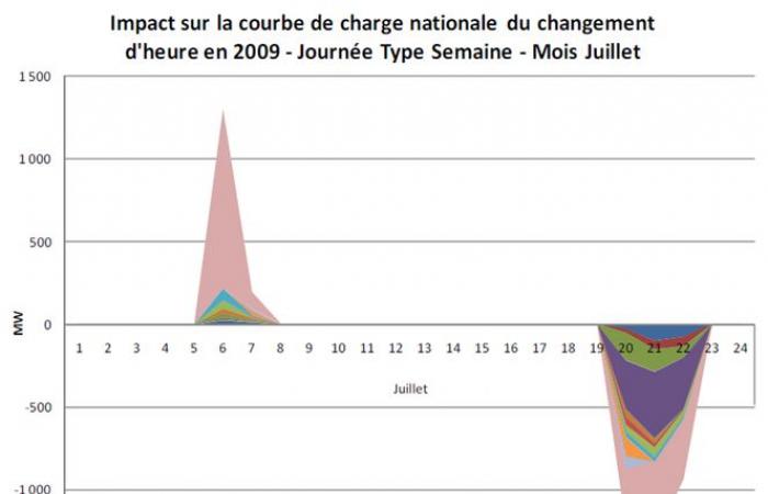 pourquoi le changement d’heure est si critiqué