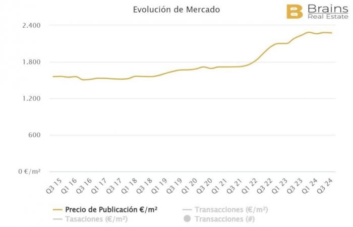 Quels sont les prix de l’immobilier dans les lieux les plus touristiques d’Alicante ?