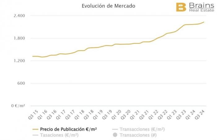 Quels sont les prix de l’immobilier dans les lieux les plus touristiques d’Alicante ?