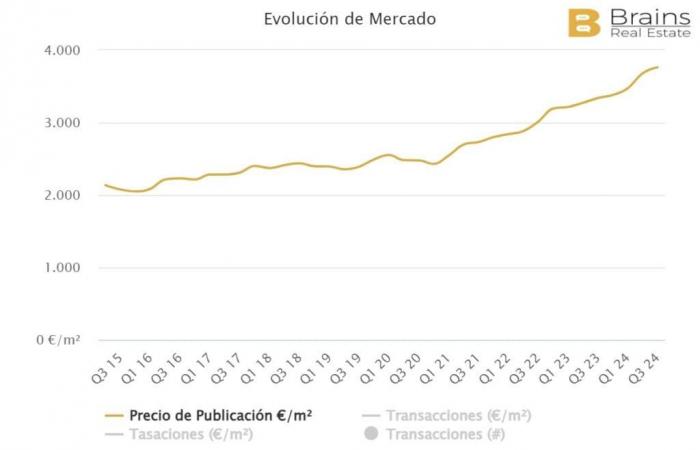 Quels sont les prix de l’immobilier dans les lieux les plus touristiques d’Alicante ?