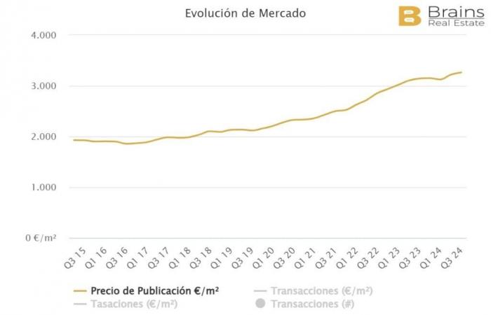 Quels sont les prix de l’immobilier dans les lieux les plus touristiques d’Alicante ?