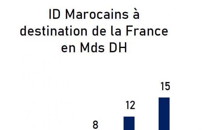 Maroc-France : données et tableaux de bord de dynamiques commerciales