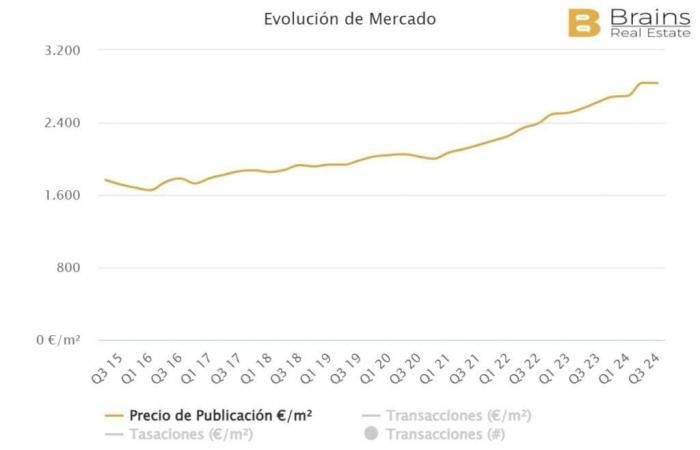 Quels sont les prix de l’immobilier dans les lieux les plus touristiques d’Alicante ?