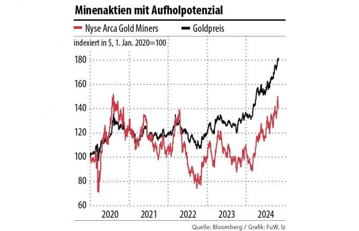 Les actions aurifères ont un potentiel de prix