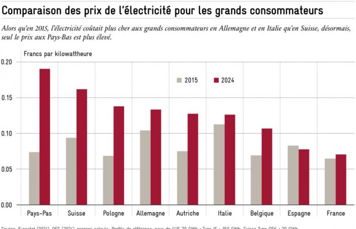 La Suisse est-elle trop chère ?