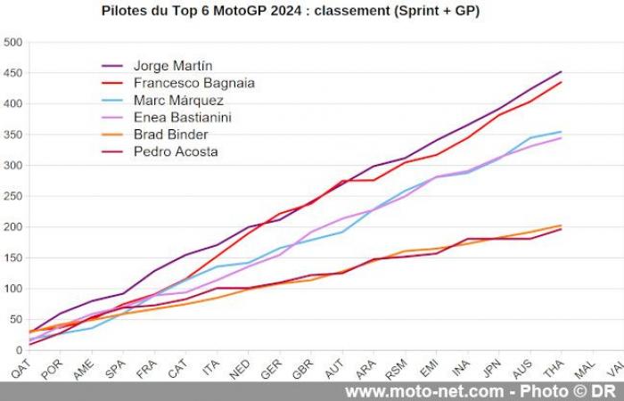 Jorge Martin peut devenir champion MotoGP 2024 à Sepang, si…