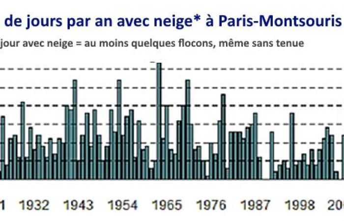 Qu’est-ce qu’un hiver « normal » en France de nos jours ? 31/10/2024