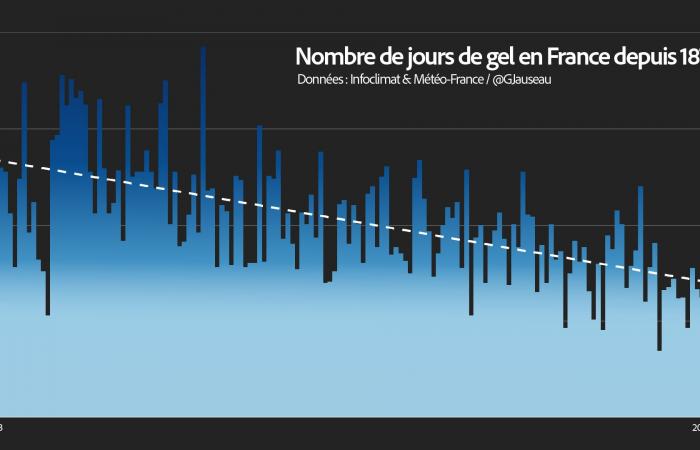 Qu’est-ce qu’un hiver « normal » en France de nos jours ? 31/10/2024