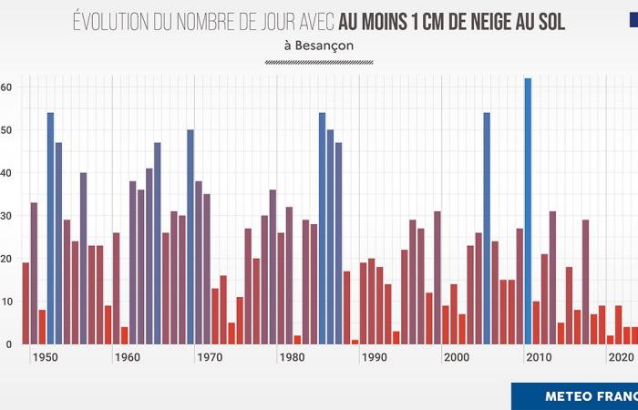 Qu’est-ce qu’un hiver « normal » en France de nos jours ? 31/10/2024