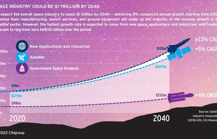 La réduction des coûts ouvre la voie à l’innovation extraterrestre :: WRAL.com