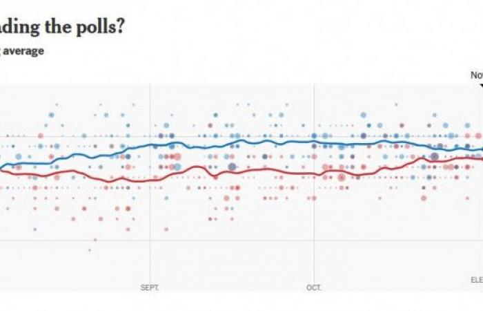 Trump ou Harris ? Les résultats des scrutins à J-4 du scrutin