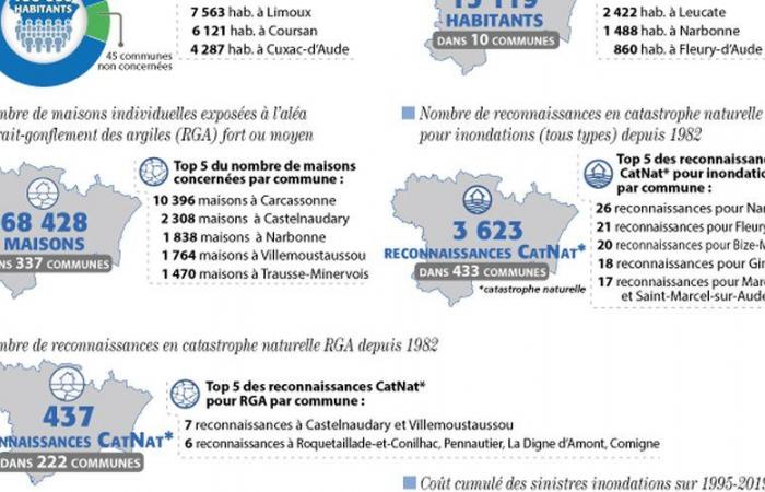 Ces chiffres font de l’Aude un territoire en première ligne face aux catastrophes naturelles… et à la demande d’assurance