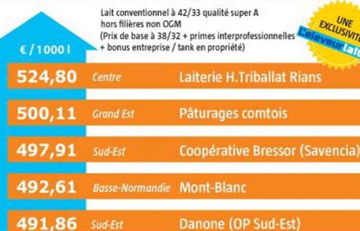 Les 5 meilleurs prix du lait pour septembre 2024