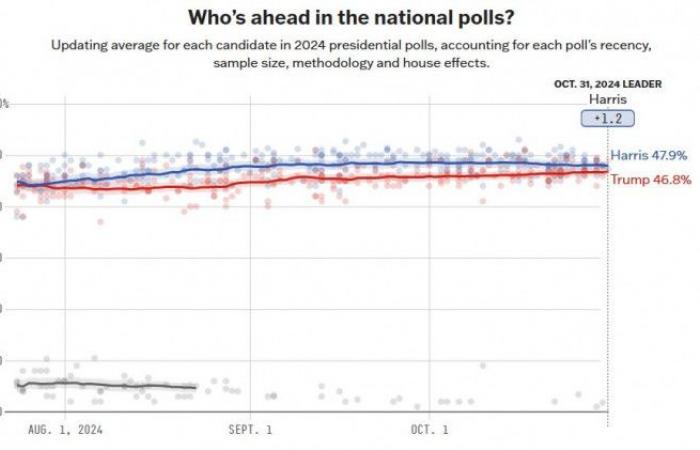 Trump ou Harris ? Les résultats des scrutins à J-4 du scrutin