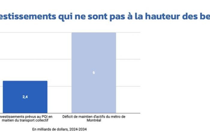 L’entretien du métro dans l’angle mort du gouvernement Legault, selon Transit