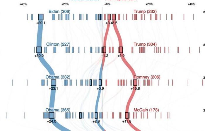 Comment les Etats américains ont changé de camp au fil des décennies