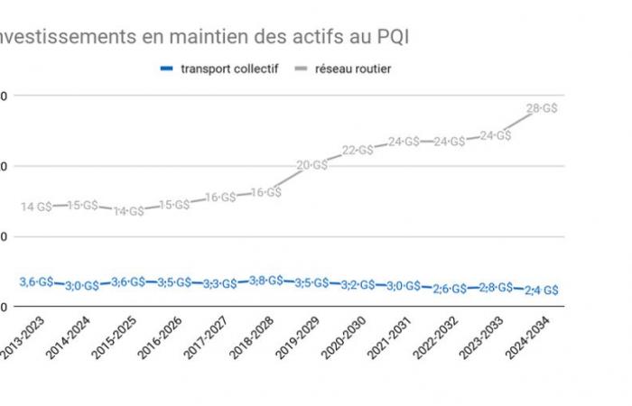 L’entretien du métro dans l’angle mort du gouvernement Legault, selon Transit