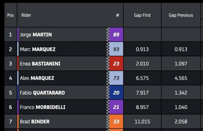 pourquoi Enea Bastianini n’a-t-il pas l’intention d’aider Bagnaia et a-t-il même de très bonnes raisons de ne pas le faire ?