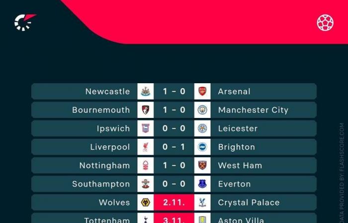 Bournemouth surprend Man City et Liverpool gagne alors que le PSG en Ligue 1