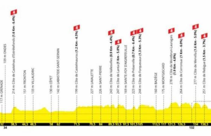 Le Tour 2025 passera par le Frontonnais – Le Petit Journal