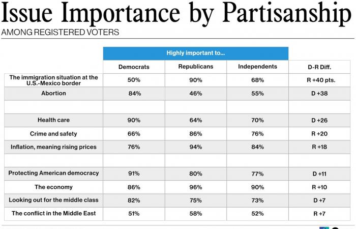 Harris reprend une légère avance à l’échelle nationale, mais le Collège électoral détient les cartes : SONDAGE